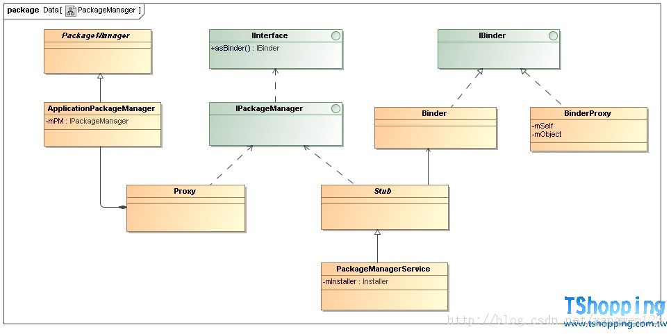 Android服務之PackageManagerService啟動源碼分析