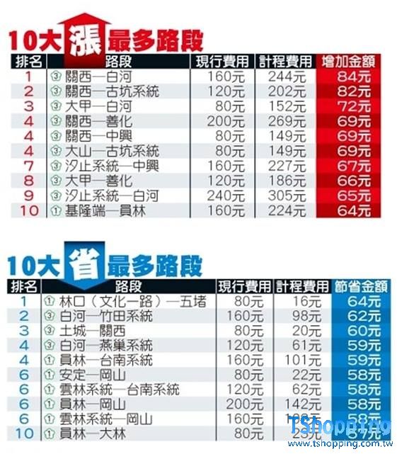 國道計程收費預計12月30日上路，10大漲 省 路段