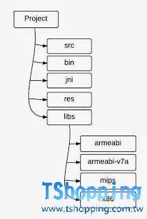 Android NDK介紹（下）