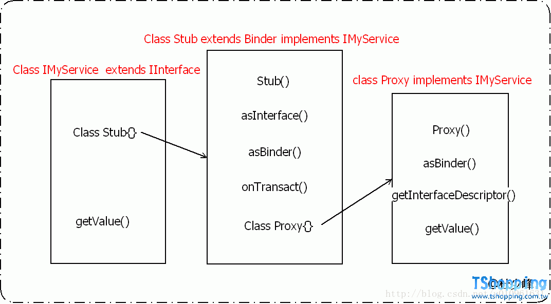 兩種AIDL用法分析 IInterface