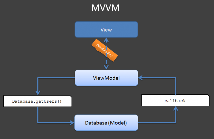 Android DataBinding：再見Presenter，你好ViewModel！