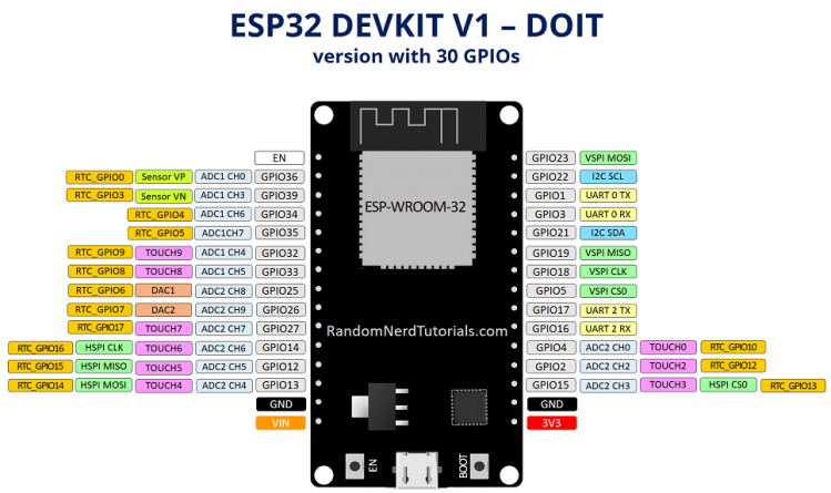 Arduino EPS32 DEVKIT  PWM 控制轉速