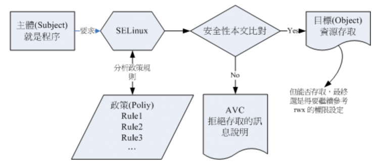 CentOS SELinux 連線 端口
