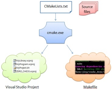 CMake toolchain