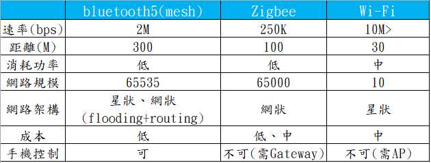 bluetooth5 Zigbee Wi-Fi 規格 比較表