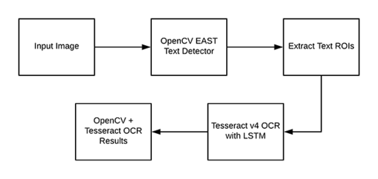 Tesseract OpenCV OCR 文字識別