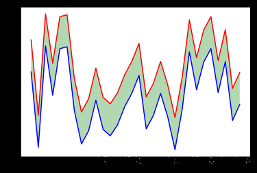 Matplotlib  fill_between python