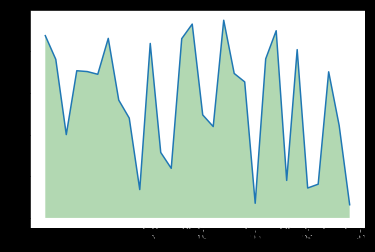 Matplotlib  fill_between python