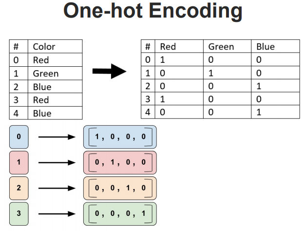 One-hot Encoding