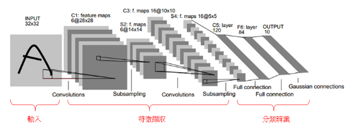 機器學習 Convolution Neural Network 卷積神經網路
