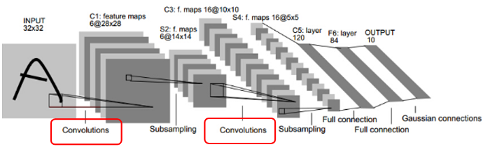 機器學習 Convolution Neural Network 卷積神經網路