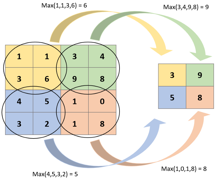 機器學習 Convolution Neural Network 卷積神經網路