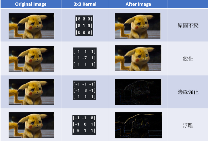 機器學習 Convolution Neural Network 卷積神經網路