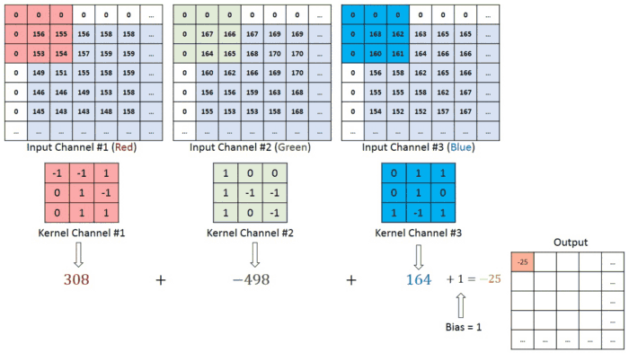 機器學習 Convolution Neural Network 卷積神經網路