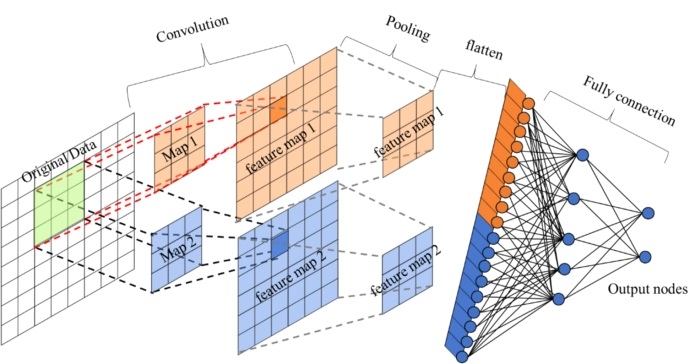 卷積神經網路 Convolutional neural network CNN 