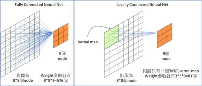 卷積神經網路 Convolutional neural network CNN 
