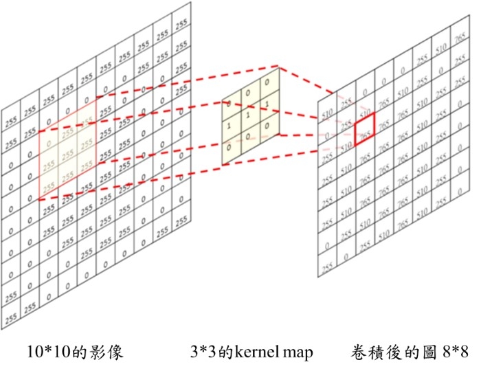 卷積神經網路 CNN 卷積計算 stride padding 