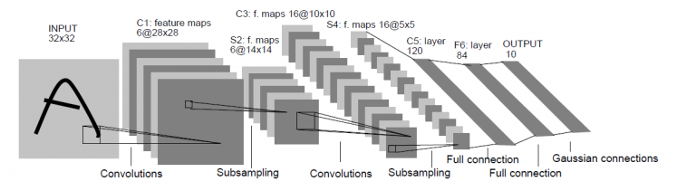 卷積神經網路 Convolutional Neural  CNN 
