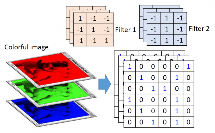 卷積神經網路 Convolutional Neural  CNN 