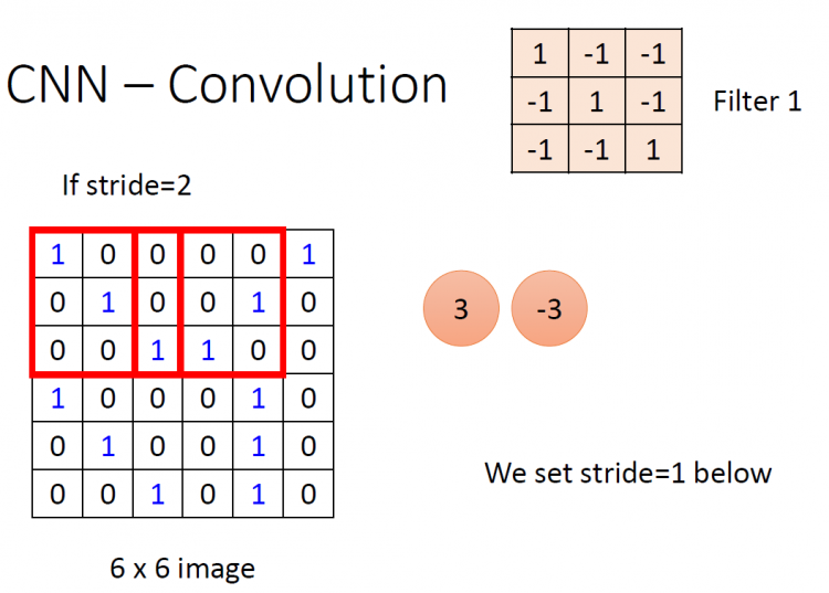 卷積神經網路 Convolutional Neural  CNN 