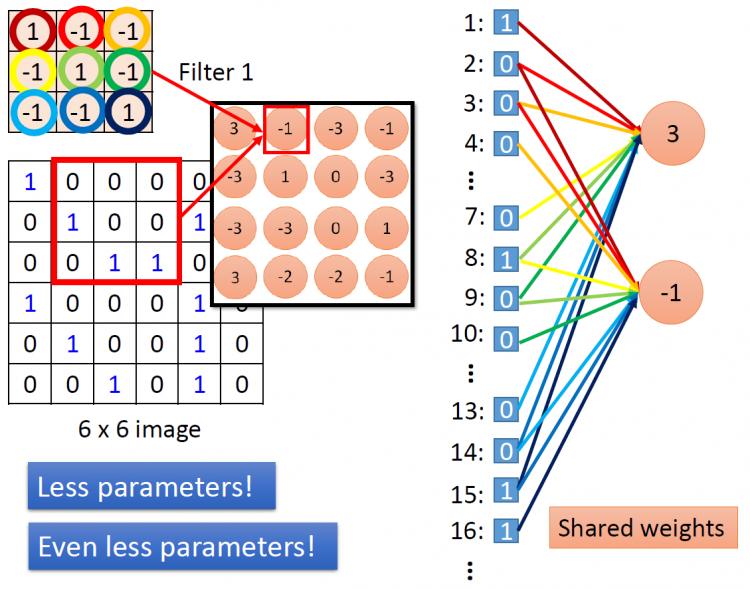 卷積神經網路 Convolutional Neural  CNN 