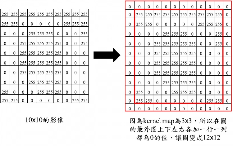 卷積神經網路 Convolutional Neural  CNN 