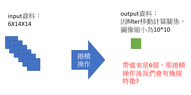 Python CNN計算