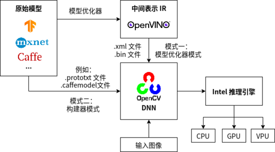 OpenCV,OpenVINO,深度學習,python