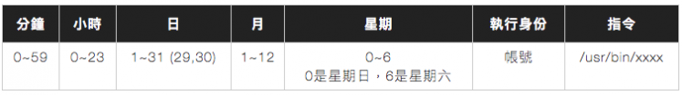 Linux Shell Script  外部IP  排程