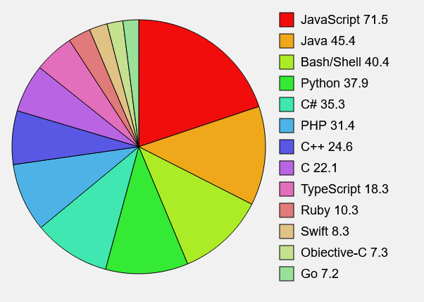 JavaScript  SVG 繪製  pieChart  圓餅圖 