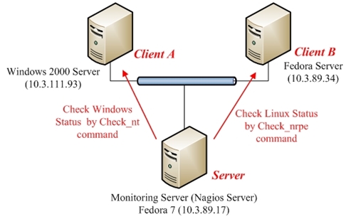 Nagios系統監看工具安裝教學 (3.3.1) CentOS 6也可用